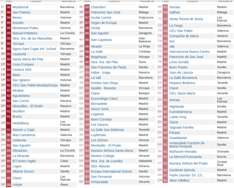 La lista de los mejores colegios de España según El Mundo. Smyth