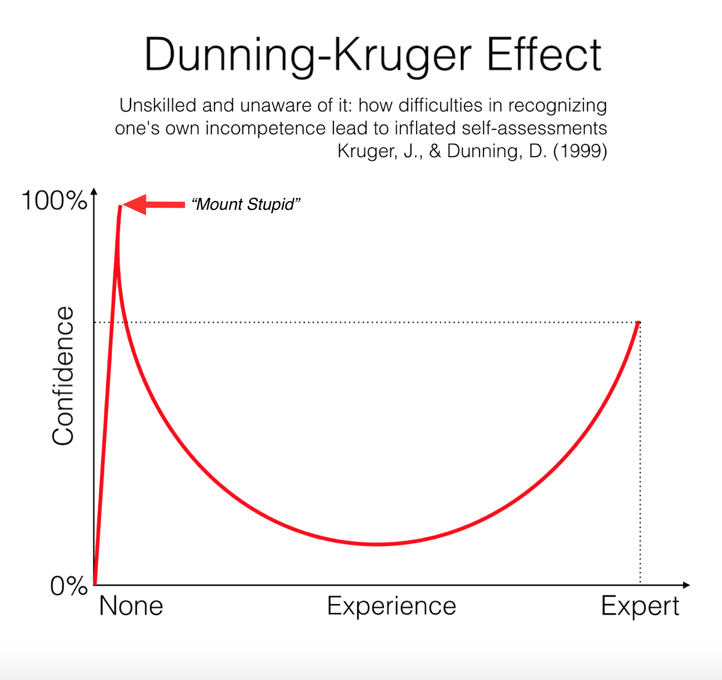  Sab is Lo Que Es El Efecto Dunning Kruger Smyth Academy Madrid