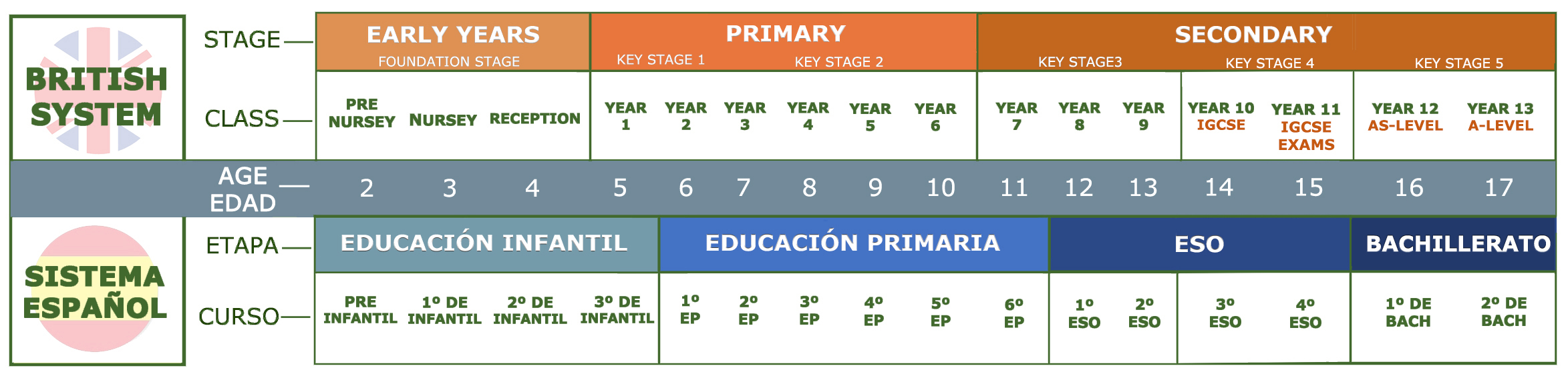 Sistema Inglés ¿qué Es Key Stage 3 Smyth Academy Madrid